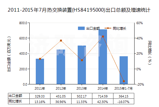 2011-2015年7月熱交換裝置(HS84195000)出口總額及增速統(tǒng)計(jì)